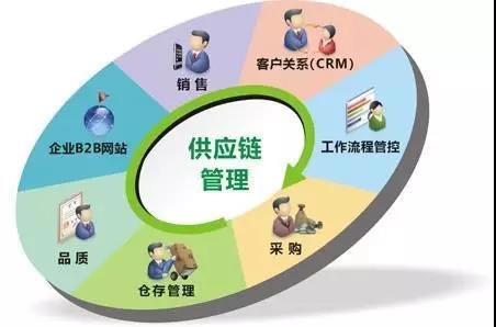 "供應鏈管理服務"納入國民經濟行業分類國家標準(圖)